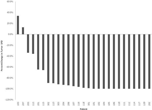 Figure 1. Waterfall plot of best response after therapy. Three of the treated patients (n = 30) are not included because of rapid clinical progression without additional imaging (n = 2) and 1 death before restaging evaluation.