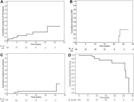 Figure 1. Cumulative risks of events. Cumulative risk of thrombosis (A), myelofibrosis (B), acute myeloid leukemia (C), and survival (D) in 106 patients with polycythemia vera carrying JAK2 exon 12 mutations. For each graph, the number of patients at risk is reported.