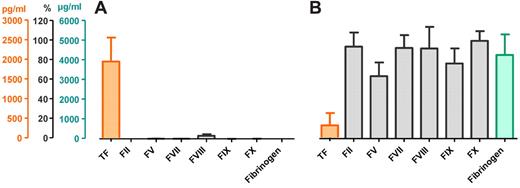 Figure 1. Concentrations of TF, coagulation factors, and fibrinogen in human saliva and plasma. Orange represents concentrations of TF (pg/mL); gray, coagulation factors (% of reference pool plasma); and green, fibrinogen (μg/mL) in saliva (A) and plasma (B; n = 10).