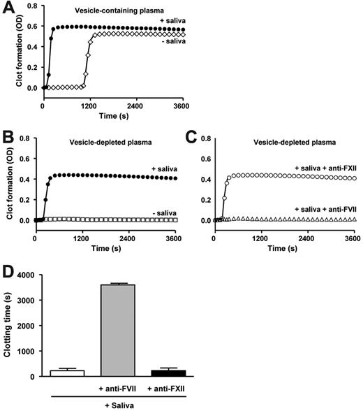 Figure 2. Saliva triggers the coagulation of plasma. Human plasma containing vesicles (A) was incubated without (◇) or with saliva (●). Plasma depleted from endogenous vesicles before the addition of saliva (B-D) was incubated with (B) saliva (●), or without saliva (□), or with (C) saliva preincubated with antifactor XII (○) or antifactor VII (Δ). Coagulation/clot formation was initiated by addition of calcium chloride (t = 0) and monitored for 1 hour. (B-C) Graphs were obtained in a single experiment and are representative of 6 other independent experiments. (D) The effects of antifactor XII and antifactor VII on the saliva-induced shortening of the plasma clotting time have been summarized (n = 7).