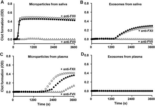 Figure 3. Cell-derived vesicles from saliva initiate TF/factor VII–mediated coagulation activation. Human plasma, depleted from vesicles by ultracentrifugation, was incubated with microparticles (A,C) or exosomes (B,D) isolated from autologous saliva (A-B) or plasma (C-D), without (●) or with antifactor XII (○) or antifactor VII (▵). Coagulation/clot formation was initiated by addition of calcium chloride (t = 0) and monitored for 1 hour. The graphs shown were obtained within one single experiment and are representative of 6 other independent experiments.