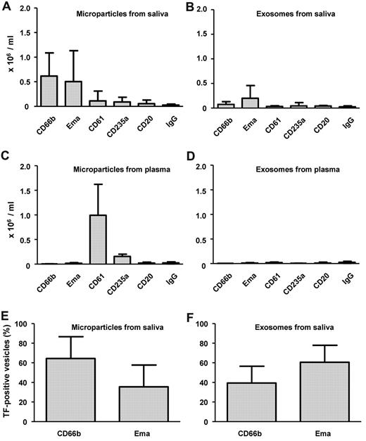 Figure 5. Cellular origin of TF-exposing vesicles in saliva and plasma. Microparticles (A,C,E) and exosomes (B,D,F) were isolated from saliva (A-B,E-F) and plasma (C-D) by differential centrifugation, labeled, and analyzed by flow cytometry as outlined in “Flow cytometry.” To establish the cellular origin, antibodies were used directed against CD66b (granulocytes), Ema (epithelial membrane antigen, epithelial cells), CD61 (integrin β3, platelets, possibly granulocytes in saliva), CD235a (glycophorin A, erythrocytes), and CD20 (B lymphocytes), or control antibody (IgG). Microparticles (E) and exosomes (F) from saliva were double-labeled with anti-TF plus antibodies against either CD66b or Ema, and analyzed by flow cytometry. (A-D) Data are number of microvesicles per milliliter. (E-F) Data are expressed as percentage of the total number of TF-exposing microparticles or TF-exposing exosomes (n = 10).