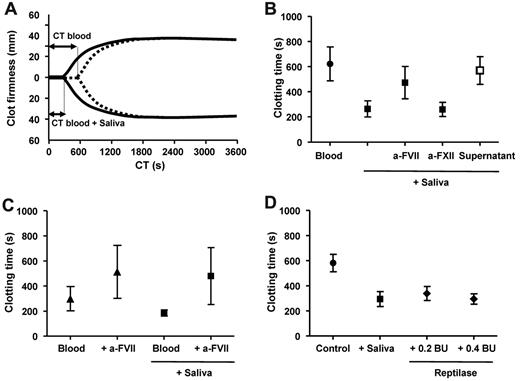 Figure 7. Saliva triggers coagulation activation of whole blood. (A) Blood was incubated without (dotted line) or with (solid line) cell-free autologous saliva. Clot formation was initiated by addition of calcium chloride (t = 0) and monitored by thromboelastography for 1 hour. (B) Summary of clotting times from blood incubated without saliva, with cell-free saliva in the absence or presence of antifactor VII or antifactor XII, or with vesicle-depleted saliva (supernatant; n = 10). (C) Human wound blood was incubated without or with cell-free saliva, both in the absence or presence of antifactor VII (n = 5). (D) Blood was incubated with cell-free saliva or reptilase, snake venom, which directly converts fibrinogen into insoluble fibrin.