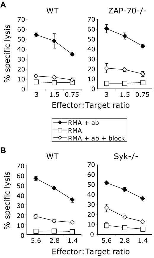 Figure 5. Normal antibody-dependent cell-mediated cytotoxicity in Zap70-deficient and Syk-deficient NK cells. (A-B) ADCC induced by coating a chromium-labeled RMA cell line with anti-CD90 in the absence (♦) or presence (◇) of CD16-blocking antibody 2.4G2; cells alone served as an additional control (○). (A) Comparison between WT and Zap70−/− NK cells. (B) Comparison between WT and Sykb−/− NK cells from chimeric mice. Data are representative of 2-3 independent experiments.