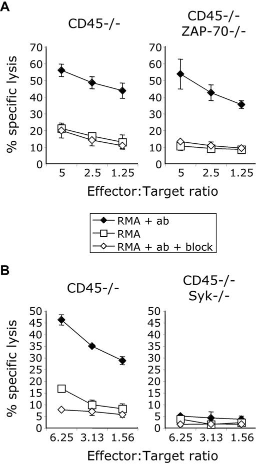 Figure 6. Syk is required for CD45-independent target cell killing. (A-B) ADCC induced by coating a chromium-labeled RMA cell line with anti-CD90 in the absence (♦) or presence of CD16-blocking antibody 2.4G2 (◇); cells alone served as an additional control (□). (A) Comparison between NK cells that are CD45 deficient and that are both CD45- and Zap70-deficient. (B) Comparison between NK cells that are CD45-deficient and that are both CD45- and Syk-deficient from chimeric mice. Data are representative of 3 independent experiments.