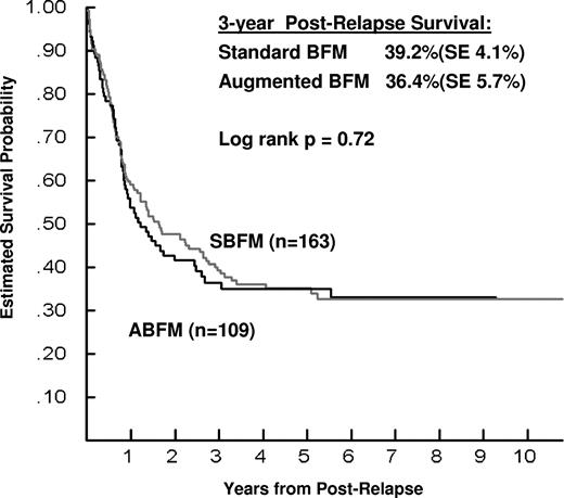 Figure 1. PRS by initial RER treatment regimen on CCG-1961. Kaplan-Meier plots of survival for 272 children who relapsed after treatment for NCI high-risk ALL on CCG-1961. The terms “Standard BFM” and “Augmented BFM” refer to the intensity of the initial randomized regimen of PII. The figure shows no significant difference in 3-year PRS as a function of initial treatment intensity.