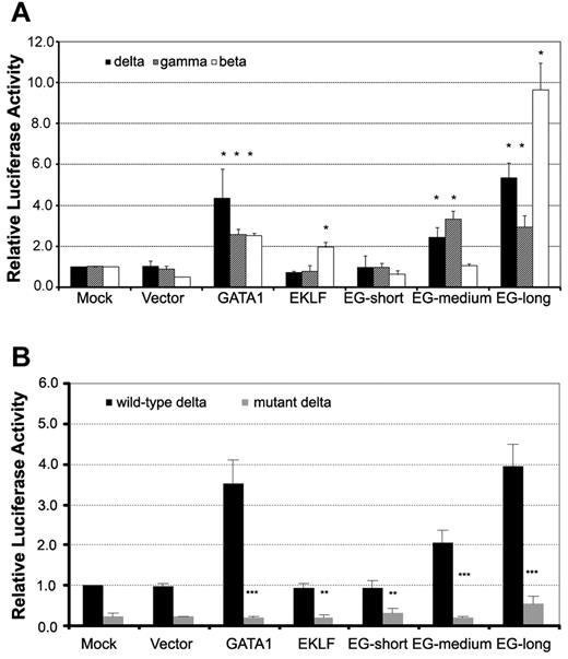 Figure 2. EKLF-GATA1 fusion proteins activated δ-, γ-, and β-globin promoter activity in K562 cells. ELKF, GATA1, fusion EKLF-GATA1 (EG) vector, or vector only was cotransfected with δ-, γ-, or β-globin promoter reporter constructs (A) or wild-type or mutant δ-globin promoter reporter constructs (B) into K562 cells. The level of promoter activity was evaluated 48 hours after transfection by measurement of firefly luciferase activity relative to the internal control renilla luciferase activity using the dual luciferase assay system essentially as described by the manufacturer. (A) Fold increase was calculated compared with expression in mock-transfected K562 cells. *P < .05 versus mock-transfected cells. (B) Fold increase was calculated relative to expression in mock-transfected cells. **P < .01 or ***P < .001 versus corresponding wild-type transfected cells. Error bars indicate SD of the mean of 3 independent experiments.