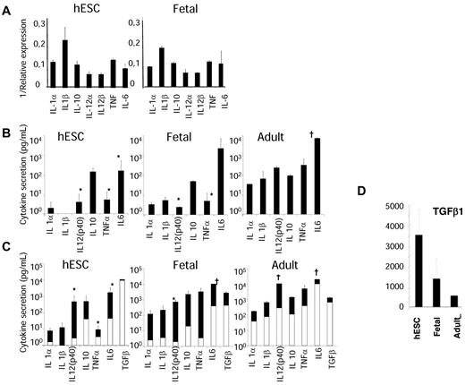 Figure 4. hESC- and fetal liver–derived monocytic cells have a pattern of cytokine expression characteristic of an anti-inflammatory state. (A) Gene expression profile of sorted CD14+CD16+ from hESC-derived (n = 6) and fetal liver–derived (n = 4) CD34+ cell cultures. quantitative RT-PCR analysis shows the expression level of relevant genes of the M1 and M2 polarization paradigm. Results are expressed as 1/ΔCT values (mean ± SEM) over the endogenous controls 18S and Gadph. (B-C) Cytokine production was measured in the supernatant from 3 × 105 hESCs and fetal-sorted CD14+CD16+ cells, and comparatively assessed with CD14+CD16+ peripheral blood monocytes (n = 4 for each population). Tested cells were either left untreated (basal; B) or were stimulated with LPS and IFN-γ for 24 hours (C); the resulting supernatants were subsequently analyzed using a Luminex assay. Results are expressed in picograms per milliliter. Note that the response to LPS and IFN-γ in terms of inflammatory cytokine production is decreased from embryonic and fetal cells compared with the adult. (D) Comparative analysis of TGF-β secretion from hESC-derived, fetal liver–derived, and adult peripheral blood CD14+CD16+ cells. Note that in contrast to other cytokines, TGF-β was oversecreted by embryonic and fetal cells compared with adult cells. Results are expressed in picograms per milliliter. †Cytokine level was over the maximal range of the assay. Statistical differences between groups were calculated by pairwise t test. *P < .05 between the expression and production of some proinflammatory cytokines after stimulation with IFN-γ and LPS by adult versus hESC- and fetal liver–derived cells.