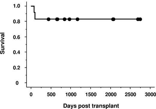 Figure 1. Survival of 12 patients with SAA undergoing unrelated cord blood transplantation.