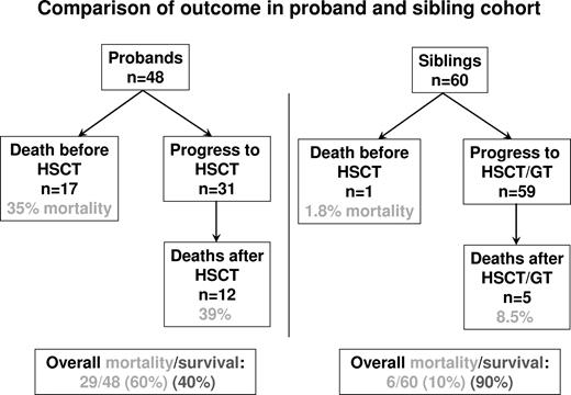 Figure 1. Flow chart showing survival outcomes in the 48 proband and 60 sibling cohorts.