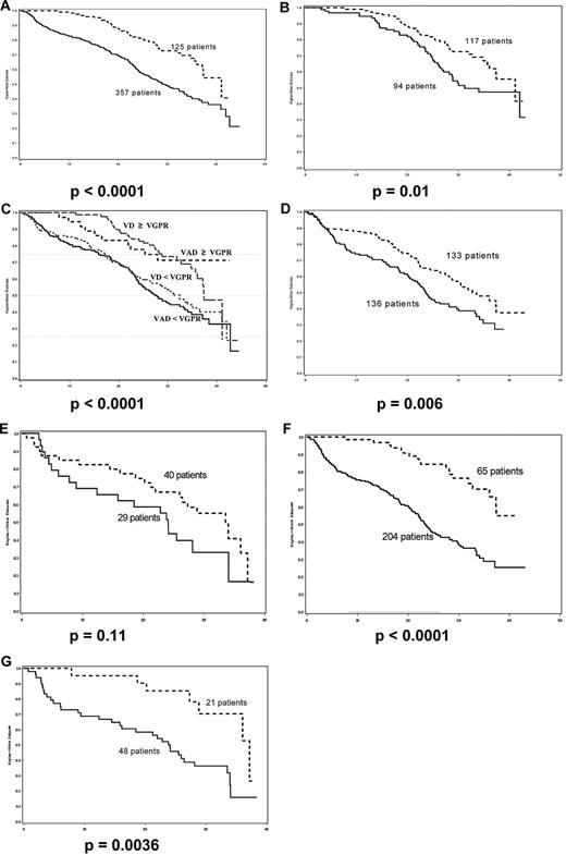 Figure 1. Progression-free survival. (A) Achievement of VGPR after induction therapy versus no therapy; (B) achievement of VGPR after induction versus after high-dose therapy; (C) achievement of VGPR after induction in VAD and bortezomib-dexamethasone arms versus no induction; (D) ISS stages 2 and 3, bortezomib-dexamethasone induction versus VAD; (E) poor-risk cytogenetics, bortezomib-dexamethasone induction versus VAD; (F) achievement of VGPR after induction in ISS stages 2 and 3 versus no induction; (G) achievement of VGPR after induction in poor-risk cytogenetics versus no induction. (A) P < .0001; (B) P = .01; (C) P < .0001; (D) P = .006; (E) P = .11; (F) P < .0001; (G) P = .0036.