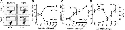Figure 1. Soluble anti-CD28 mAb reduces iTreg generation in vitro. CD4+GFP− cells from Foxp3gfp reporter mice were purified by FACS and stimulated with anti-CD3 mAb plus irradiated TCD splenocytes as APCs in the absence or presence of TGFβ. Soluble anti-CD28 mAb was added at different concentrations into the culture. Four days after stimulation, cultured cells were harvested and measured for CD4, GFP, and intracellular Foxp3 expression. (A) Data showing the percentage of GFP+ (top panel) or Foxp3+ (bottom panel) cells on gated CD4+ cells. (B) Data presented as the mean of percentage of Teffs (GFP−) and Tregs (GFP+) cells in total CD4+ cells in triplicate wells. (C) Data presented as the mean ± SD of absolute numbers of Teffs (CD4+GFP−) and Tregs (CD4+GFP+) cells in triplicate wells. (D) In separate experiments, cultured cells were harvested and measured for CD4 and GFP expression and the culture supernatant was measured for IL-2 production. The data show the percentage of GFP+ on gated CD4+ cells (left y-axis), and IL-2 production (right y-axis). The data are presented as the mean ± SD in triplicate wells, and represent 1 of 3 replicate experiments.