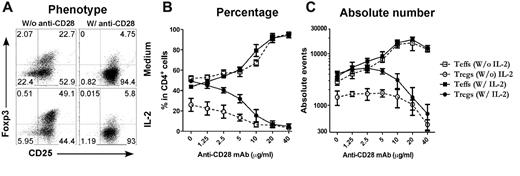 Figure 2. Plate-bound anti-CD28 mAb reduces iTreg generation in vitro. CD4+CD25− cells were purified from spleen and lymph node cells from normal B6 mice and stimulated with plate-bound anti-CD3 mAb plus anti-CD28 mAb in the absence of APCs. Exogenous TGFβ was also included in the culture with or without additional IL-2. Four days after stimulation, cultured cells were harvested and measured for CD4, CD25, and intracellular Foxp3. (A) Expression of CD25 and Foxp3 on gated CD4+ cells. (B) Data presented as the mean of percentage of Teffs (CD25+Foxp3−) and Tregs (CD25+Foxp3+) in total CD4+ cells in triplicate wells. (C) Data presented as the mean ± SD of absolute numbers of Teffs (CD4+CD25+Foxp3−) and Tregs (CD4+CD25+Foxp3+) in triplicate wells. The data represent 1 of 4 replicate experiments.