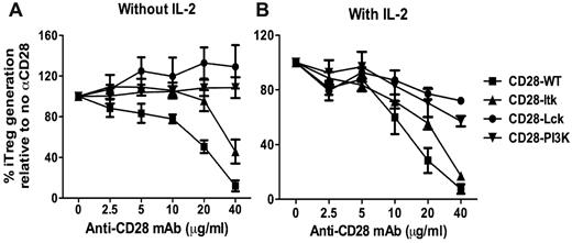 Figure 3. CD28-mediated Lck and PI3K signals contribute to the suppression of iTreg generation. CD4+CD25− cells were purified from a series of Tg mice on a CD28-deficient background that bears WT CD28 or unmutated CD28 in its cytosolic tail incapable of binding to Lck (CD28-Lck), PI3K (CD28-PI3K), or Itk (CD28-Itk). Purified CD4+CD25− cells were then stimulated with plate-bound anti-CD3 and the indicated concentrations of anti-CD28 in the presence of TGFβ without (A) or with (B) additional IL-2 at a 2-ng/mL concentration. Four days after stimulation, cultured cells were harvested and measured for expression of surface CD4, CD25, and intercellular Foxp3, and CD4+CD25+Foxp3+ cells were considered to be iTregs. The data show the percentage relevance of iTreg generation with anti-CD28 to that without anti-CD28. The numbers are presented as the mean ± SD of percent relevance of pooled data from triplicate experiments.