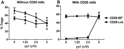 Figure 4. Lck activation through TCR and CD28 regulates iTreg generation. CD4+CD25− cells isolated from CD28-WT and CD28-Lck Tg mice were stimulated with plate-bound anti-CD3 in the presence of TGFβ, IL-2, and the indicated concentrations of pp1. Cells were also stimulated without (A) or with (B) 40 μg/mL of plate-bound anti-CD28 mAb. Four days after stimulation, cultured cells were harvested and measured for the expression of surface CD4, CD25, and intracellular Foxp3. The data show mean ± SD of percent Tregs (CD25+Foxp3+ among gated CD4+ cells) in triplicate wells, and represent 1 of 3 replicate experiments.