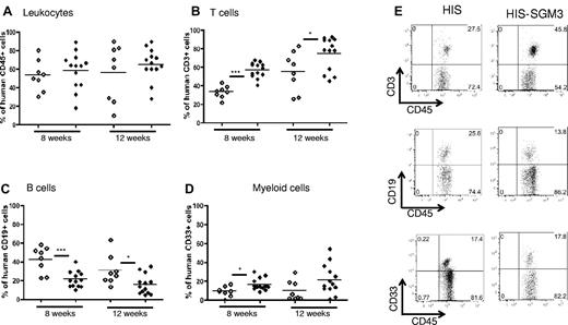 Figure 1. Peripheral human immune system reconstitution in HIS versus HIS-SGM3 mice. HIS mice and HIS-SGM3 mice were generated by transplantation of human CD34+ HSCs into newborn NSG (NOD/SCID/IL2Rγnull) mice and NSG mice transgenic for human GM-CSF, IL-3, and SCF (NSG-SGM3). Eight and 12 weeks after transplantation, blood was analyzed for human immune system reconstitution by flow cytometry. (A) Isolated leukocytes from HIS (◇) and HIS-SGM3 (♦) mice were counterstained with anti-mouse CD45 and anti-human CD45 antibodies to determine the overall human immune cell chimerism. Within the human CD45+ cell population, the frequency of T cells (B), B cells (C), and myeloid cells (D) in HIS versus HIS-SGM3 mice was determined. (E) Representative fluorescence-activated cell sorter dot plots. Unpaired Student t test: *P ≤ .05; **P ≤ .005; ***P ≤ .0001.