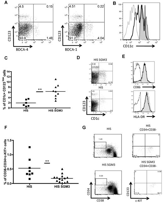 Figure 3. HIS-SGM3 mice show increased levels of myeloid DCs and decreased levels of primary HSCs in the bone marrow. Bone marrow–derived leukocytes from HIS and HIS-SGM3 mice were stained for the expression of human CD45, CD123, CD11c, CD1c (BDCA-1), BDCA-4, HLA-DR, and CD86 to analyze the development of human DCs. (A) Representative fluorescence-activated cell sorter plots demonstrate the presence of CD123+ plasmacytoid DCs and BDCA-3+ or BDCA-1+ myeloid DCs in HIS mice. (B) Histogram shows CD11c expression on CD123+ (light gray outline), BDCA-4+ (black outline), and BDCA-1+ (shaded area) DCs. (C) Frequencies of CD1c+ (BDCA-1+) myeloid DCs. (D) Original fluorescence-activated cell sorter dot plots. (E) Histograms show CD86 and HLA-DR expression on CD1c+ myeloid DCs in HIS mice (shaded area) and HIS-SGM3 mice (black outline) compared with isotype control (light black outline). To compare the maintenance of primary human HSCs in the bone marrow of HIS and HIS-SGM3 mice, human leukocytes were analyzed for the expression of CD34, CD38, c-KIT, and CD133. (F) Group data of human CD34+CD38-c-KIT+ HSC frequencies. Unpaired Student t test: **P ≤ .005