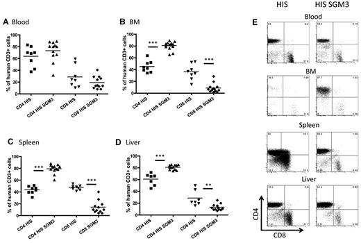 Figure 4. Elevated levels of CD4+ T cells in HIS-SGM3 mice. Twelve weeks after human CD34+ HSC engraftment, HIS and HIS-SGM3 mice were analyzed for human CD4+ to CD8+ T-cell ratios in blood (A), bone marrow (BM) (B), spleen (C), and liver (D). (E) Original fluorescence-activated cell sorter plots. Cells were gated on human CD45+CD3+ T cells. Unpaired Student t test: *P ≤ .05; **P ≤ .005; ***P ≤ .0001.