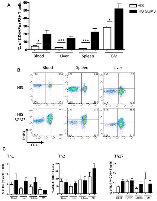 Figure 5. CD4+FoxP3+ regulatory T cells are selectively expanded in HIS-SGM3 mice. To determine the proportion of Treg cells within the CD3+CD4+ T-cell population, human leukocytes from 6 HIS and 6 HIS-SGM3 mice were analyzed for expression of transcription factor FoxP3 by flow cytometry. Frequencies of human CD4+FoxP3+ T cells in blood, spleen, liver, and bone marrow (BM) of HIS and HIS-SGM3 mice are shown in (A), with representative fluorescence-activated cell sorter plots from blood, spleen, and liver shown in (B). To determine the frequency of T-helper subsets Th1, Th2, and Th17 within the CD4+ T-cell population, cells were stimulated ex vivo with phorbol-12-myristate-13-acetate/ionomycin for 5 hours at 37°C and subsequently stained for intracellular IFN-γ (Th1), IL-4 (Th2), and IL-17 (Th17). (C) Group data of a total of 6 HIS and 6 HIS-SGM3 mice. Unpaired Student t test: *P ≤ .05; **P ≤ .005; ***P ≤ .0001. Error bars indicate SEM.