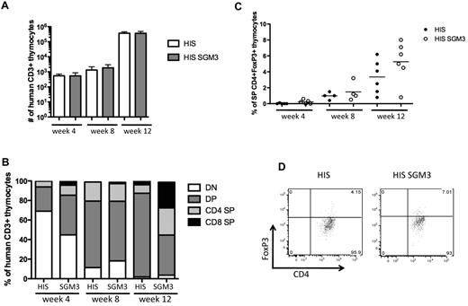 Figure 6. Thymocyte development in HIS and HIS-SGM3 mice. Human thymocyte development was analyzed 4, 8, and 12 weeks after human HSC transplantation by staining thymus-derived cells for the expression of human CD45, CD3, CD4, CD8, and FoxP3. (A) Total numbers of human CD45+CD3+ thymocytes at weeks 4, 8, and 12 in HIS and HIS-SGM3 mice are shown. (B) Frequencies of human CD4−CD8− double-negative (DN), CD4+CD8+ double-positive (DP), CD4+ single-positive (CD4 SP), and CD8+ single-positive (CD8 SP) cells within the CD3+ thymocyte population at weeks 4, 8, and 12 are displayed. (C) The frequencies of single-positive CD3+CD4+FoxP3+ thymocytes at indicated time points in HIS and HIS-SGM3 mice are shown. (D) Original fluorescence-activated cell sorter plots showing FoxP3 expression in human CD4 SP thymocytes 12 weeks after HSC transplantation are depicted. Error bars indicate SEM.