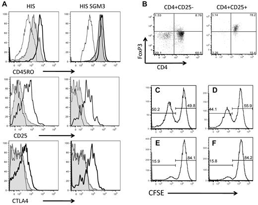 Figure 7. Phenotypic and functional characteristics of CD4+FoxP3+ Treg cells expanded in HIS-SGM3 mice. Leukocytes isolated from blood, liver, and spleen of HIS and HIS-SGM3 mice were analyzed for the expression of human CD45, CD3, CD4, FoxP3, CD25, CD45RA, CD45RO, and CTLA-4 to determine the phenotype of in vivo expanded human Treg cells. (A) Representative histograms show CD45RO, CD25, and CTLA-4 expression on CD4+FoxP3− (shaded area) and CD4+FoxP3+ (black outline) T cells from the blood of HIS and HIS SGM3 mice compared with isotype control (light black outline). To test their suppressive capacity, CD4+FoxP3+ Treg cells from HIS-SGM3 mice were purified according to their CD25 expression (B) and cocultured with carboxyfluorescein succinimidyl ester (CFSE)–labeled autologous CD3+ T cells in the presence of anti-CD3/CD28. After 4 days of culture, the proliferation of human CD3+ T cells alone (C), in the presence of isolated CD4+CD25− T cells (D) (ratio 1:1), or in the presence of CD4+CD25+ Treg cells (E, ratio 1:1; F, ratio 2:1) was determined by flow cytometry. One of 4 individual experiments is shown.