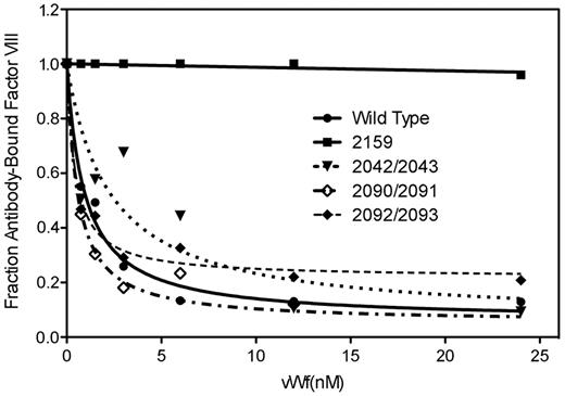 Figure 3. Affinity of factor VIII C1 domain mutants for plasma VWF. Wild-type factor VIII (●) and mutants 2159 (■), 2042/2043 (▾), 2090/2091 (◇), and 2092/2093 (♦) were incubated with various concentration of purified plasma VWF for 60 minutes before placement in microtiter wells coated with mAb BO2C11. Bound factor VIII was detected with biotinylated mAb ESH8. Because VWF competes for the BO2C11 epitope,25 it leads to decreased bound factor VIII. Displayed values are normalized to the maximum signals measured for each type of factor VIII in the absence of added VWF. The quantity of factor VIII used was 0.4 unit/mL for wild-type factor VIIII and mutants. Data are the average of 3 experiments. The molar concentration of VWF subunits, indicated on the abscissa, was obtained by dividing the VWF concentration by the molecular weight of a single VWF subunit.