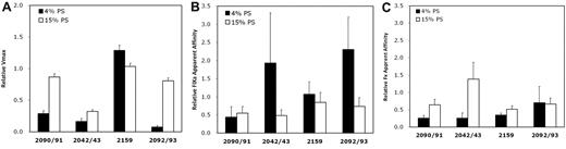 Figure 4. Effect of C1 domain mutations on parameters of the factor Xase complex. (A) Vmax was obtained with saturating factor IXa and factor X. (B) Apparent factor IXa affinities were measured by various factor IXa concentrations in the presence of factor VIII (0.15 U/mL) and excess phospholipid containing 4% or 15% PS. (C) Apparent factor X affinities were determined by various factor X concentrations in the presence of excess phospholipid vesicles and factor IXa. The apparent KD values were determined using nonlinear least squares analysis with the software GraphPad Prism, Version 5.0. Data are mean ± SEM for 2 to 4 experiments, each performed in duplicate.