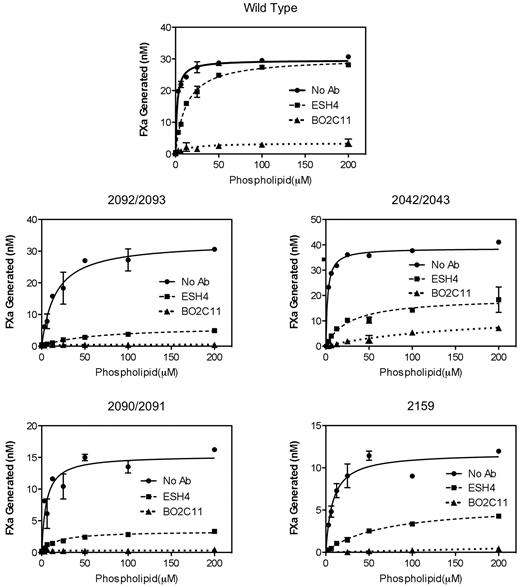 Figure 5. Effect of mAbs ESH4 and BO2C11 on activities of factor VIII and mutants. ESH4 and BO2C11 inhibited activity of wild-type factor VIII and mutants on vesicles with 15% PS. Factor VIII (0.15 U/mL) in the absence (■) or presence of excess ESH4 (○) or BO2C11 (●) was added to various concentrations of phospholipid vesicles. Factor VIII was preincubated with ESH4 or BO2C11 for 30 minutes at room temperature. Data are mean ± SEM for 3 separate experiments, each performed in duplicate.