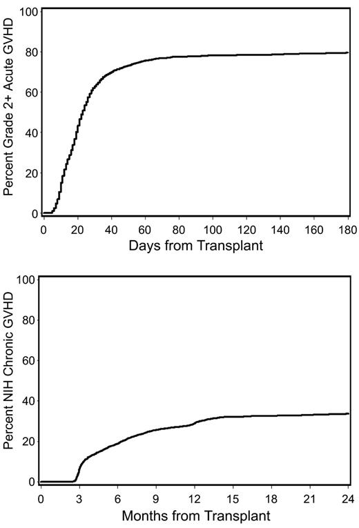Figure 1. Cumulative incidence of grades 2-4 acute GVHD (top panel) and NIH chronic GVHD (bottom panel).