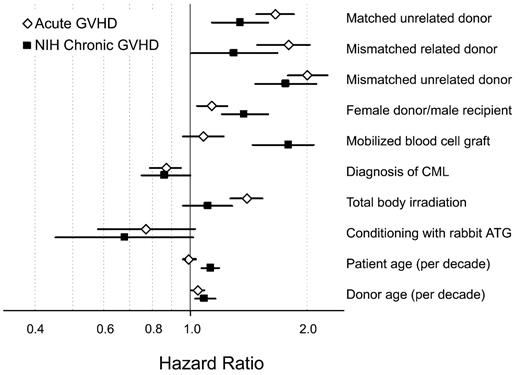 Figure 2. Multivariate risk factor profiles for grades 2-4 acute GVHD and NIH chronic GVHD. Hazard ratio and 95% CI for each risk factor are shown. The analysis included 2355 grades 2-4 acute GVHD events and 1022 NIH chronic GVHD events. Hazard ratios are relative to patients without the risk factor.