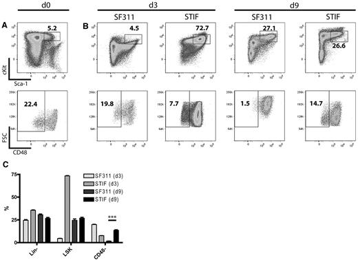 Figure 2. In vitro expansion of HSCs in STIF cytokines. (A) Freshly purified murine lineage-negative cells in the LSK gate (top panel) were analyzed for CD48 expression (bottom panel). (B) Cells expanded for 3 or 9 days in SF311 or STIF cytokines were analyzed as in panel A. (C) Percentage of stem cell markers present on SF311- and STIF-expanded cells after 3 and 9 days of cultivation. Data represent the mean of 3 cultures. Significance was tested with the Student 2-sided t test, and significance was reached with P < .001.