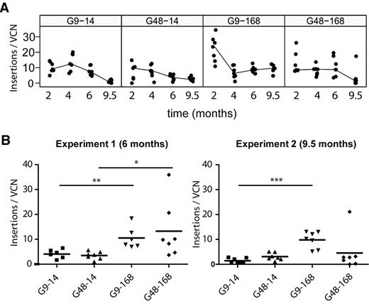 Figure 7. Correlation of lentiviral insertion sites and vector copy number. (A) For each animal of the second experiment, the relation of unique insertions per time point versus vector copy number in peripheral blood samples was determined. (B) For all animals of the first and second experiment, the relation of unique insertions per time point versus vector copy number in end-point peripheral blood samples was determined. Statistical testing was done with the Mann-Whitney 2-sided test. *P < .05; **P < .01; ***P < .001.