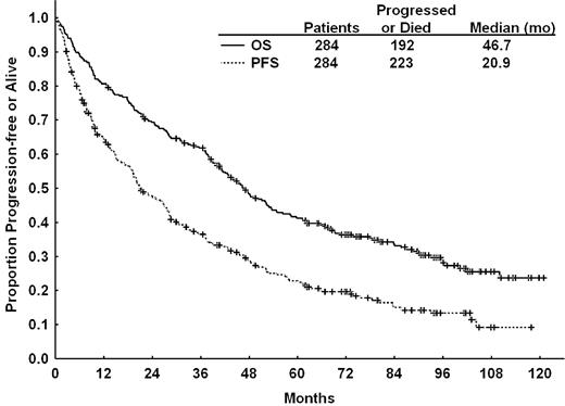 Figure 1. FCR overall and progression-free survival. Overall survival (OS) and progression-free survival (PFS) for all relapsed/refractory patients treated with fludarabine, cyclophosphamide, and rituximab.