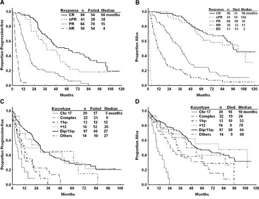 Figure 2. Overall and progression-free survival by subgroups. (A) Progression free survival (PFS) by NCI-WG response for relapsed/refractory patients treated with FCR (n = 267). Early deaths (n = 13) shown in panel B. (B) Overall survival (OS) by NCI-WG response for relapsed and refractory patients treated with FCR (n = 280). Four patients were not evaluable for response. (C) PFS by karyotype for relapsed/refractory patients treated with FCR (n = 182). (D) OS by karyotype for relapsed/refractory patients treated with FCR (n = 182). CR indicates complete remission; nPR, nodular PR; PR, partial remission; NR, no objective response; ED, early death; Chr 17, chromosome 17 abnormalities; 11q−, 11q deletion; +12, trisomy 12; and Dip/13q−, diploid or 13q deletion.