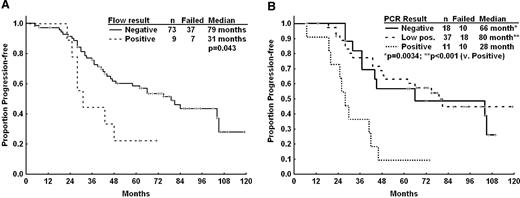 Figure 3. Time to progression by MRD. (A) Time-to-progression by flow cytometry (Flow) minimal residual disease (MRD) status for patients achieving a complete response (n = 82 evaluable). (B) Time-to-progression by polymerase chain reaction (PCR) MRD status for patients achieving a complete response (n = 66 evaluable).
