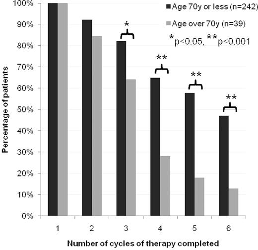 Figure 4. Percentage of patients completing courses of FCR. Patients have been divided into subgroups of age 70 years or younger and age over 70 years. Significant differences in proportion of patients per age group completing corresponding courses of therapy denoted by asterisks (*P < .05, **P < .001).