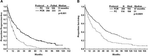 Figure 5. Progression-free and overall survival for patients receiving fludarabine and cyclophosphamide (FC), and FCR as salvage therapy at MD Anderson Cancer Center. (A) Progression-free survival (PFS) for relapsed/refractory patients treated with FCR versus a historic group treated with fludarabine and cyclophosphamide (FC). (B) Overall survival (OS) for relapsed/refractory patients treated with FCR versus a historic group treated with FC.
