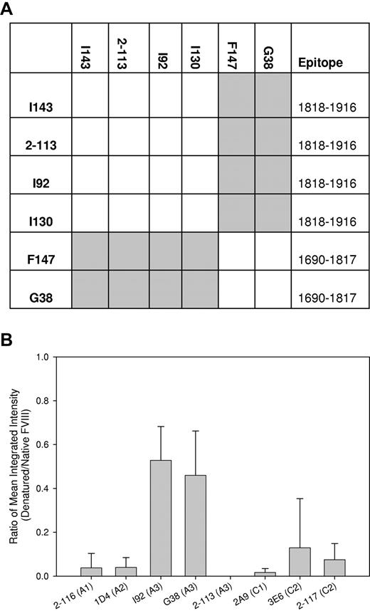 Figure 5. Characterization of domain-specific anti-A3 MAbs. (A) Overlapping epitopes recognized by anti-A3 MAbs were identified by competition ELISA. Human fVIII was bound to MAbs I143, 2-113, I92, I130, F147, or G38 that were immobilized to microtiter wells. Corresponding biotinylated MAbs were added and binding was detected using streptavidin-alkaline phosphatase conjugate. The rows and columns correspond to unmodified, immobilized MAbs, and solution-phase, biotinylated MAbs, respectively. Epitopes recognized by MAbs were mapped as described in supplemental Figure 1. (B) Native wt-fVIII or wt-fVIII were denatured by heating in SDS and adsorbed to nitrocellulose membranes, followed by the addition of the indicated domain-specific murine anti-fVIII MAb and goat anti–mouse IR conjugate. The ratio of fluorescence of goat anti–mouse IR conjugate bound to denatured fVIII versus wt-fVIII was determined using a LI-COR Odyssey infrared imaging system. Results are reported as mean and sample standard deviation of triplicate samples for each MAb.