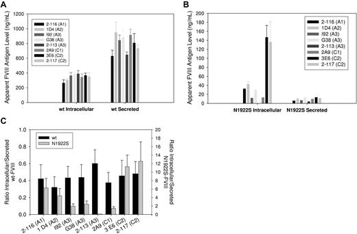 Figure 6. Antigenic characterization of secreted and intracellular wt-fVIII and N1922S-fVIII. Anti-A2 MAb 4A4 was used to capture secreted and intracellular wt-fVIII and N1922S-fVIII from BHK-M medium and cell lysates, respectively. The binding of biotinylated secondary MAbs 2-116 (anti-A1), 1D4 (anti-A2), I92 (anti-A3), G38 (anti-A3), 2-113 (anti-A3), 2A9 (anti-C1), 3E6 (anti-C2), or 2-117 (anti-C2) was measured colorimetrically, as described in “Methods.” Apparent antigen levels for wt-fVIII (A) and N1922S-fVIII (B) were calculated by means of a standard curve using purified wt-fVIII of 2 to 8 samples per construct. (C) The ratio of apparent intracellular antigen to secreted antigen was calculated from the results shown in panels A and B.