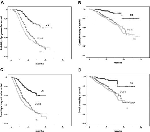 Figure 1. Survival curves according to response in all patients. (A) PFS in patients achieving CR, VGPR, and PR. (B) OS in patients achieving CR, VGPR, and PR. (C) Landmark analysis of PFS (landmark point at 6 months) in patients achieving CR, VGPR, and PR. (D) Landmark analysis of OS (landmark point at 6 months) in patients achieving CR, VGPR, and PR.