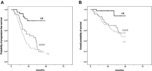 Figure 2. Survival curves according to response in patients older than 75 years. (A) PFS in patients older than 75 years achieving CR, VGPR, and PR. (B) OS in patients older than 75 years achieving CR, VGPR, and PR.
