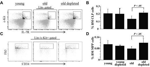 Figure 4. B-cell depletion expands populations of BM hematopoietic progenitor cells in old mice. Old (20 months) hCD20 Tg Balb/c mice (prescreened to have < 5% AA4.1+ B cells in peripheral blood as an indication for an “old-like” B-cell phenotype) were treated for B-cell depletion by intraperitoneal injection of mouse anti–human CD20 monoclonal antibodies (clone 2H7). BM cells were analyzed by flow cytometry 70 days later for the frequencies of Lin−/c-Kit+/IL7R+ cells (CLPs) and Lin−/c-Kit+/CD34+/Flt3+ cells (MPPs) and compared with old (age-matched) and young (4 months old) hCD20 Balb/c controls. (A) Representative FACS profiles of the indicated mice showing CLPs. (B) BM frequencies of CLPs from the young, old, and old-depleted mice (n = 4 in each group). (C) Representative FACS profiles of the indicated mice showing MPPs. (D) BM frequencies of MPPs from the young, old, and old-depleted mice (n = 4 in each group). Statistically different differences are specified.