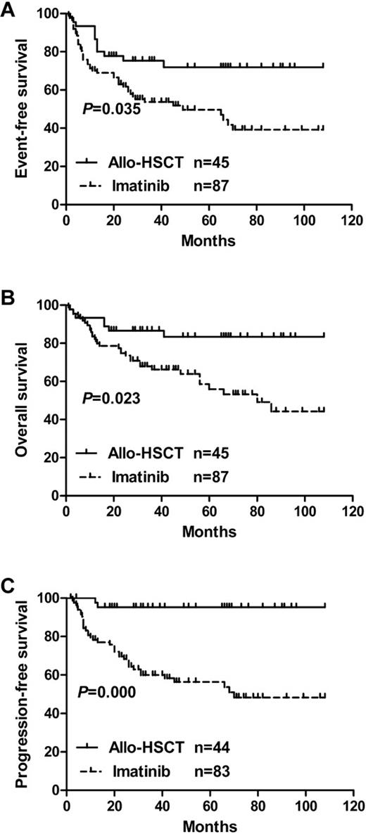 Figure 1. Survival of the entire cohort by therapy. (A) Event-free survival. (B) Overall survival. (C) Progression-free survival.