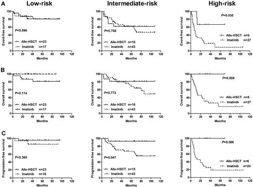 Figure 2. Survival in low-, intermediate-, and high-risk patients by therapy. (A) Event-free survival. (B) Overall survival. (C) Progression-free survival. In low-risk patients, 6-year EFS, OS, and PFS rates were 80.9% vs 80.7% (P = .898), 100% vs 81.2% (P = .114), and 85.2% vs 95.2% (P = .365) in the imatinib group vs the allo-HSCT group, respectively. In intermediate-risk patients, 6-year EFS, OS, and PFS rates were 47.1% vs 61.9% (P = .788), 61.3% vs 81.3% (P = .773), and 55.7% vs 92.9% (P = .047) in the imatinib group vs the allo-HSCT group, respectively. In high-risk patients, 5-year EFS, OS, and PFS rates were 9.3% vs 66.7% (P = .030), 17.7% vs 100% (P = .008), and 18.8% vs 100% (P = .006) in the imatinib group vs the allo-HSCT group, respectively.