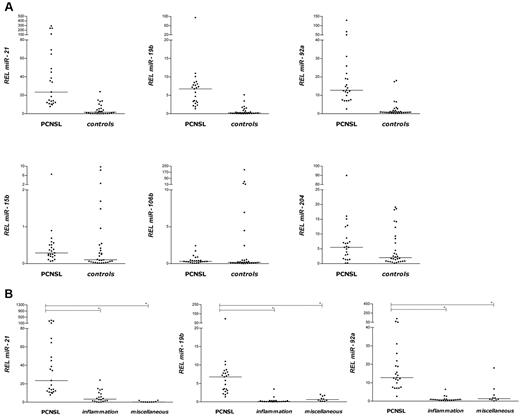 Figure 1. RELs of miRNAs in CSF of patients with PCNSL and control patients. (A) Scatterplots of expression levels of miR-21, miR-19b, miR-92a, miR-15b, miR-106b, and miR-204 in CSF samples from 23 patients with PCNSL compared with 30 control patients with various neurologic disorders. RELs of miRNAs (y-axis) are normalized to miR-24. The black horizontal lines represent median REL values. P values are indicated as determined in Mann-Whitney U statistical comparisons. (B) Scatterplots of expression levels of miR-21, miR-19b, and miR-92a in CSF samples from patients with PCNSL (n = 23) compared with subgroups of patients with inflammatory (n = 20) and miscellaneous (n = 10) CNS disorders. RELs of the miRNAs (y-axis) are normalized to miR-24. The black horizontal lines represent median REL values. Groupwise P values are indicated as determined in Kruskal-Wallis tests with Dunn multiple comparisons (*P < .05).