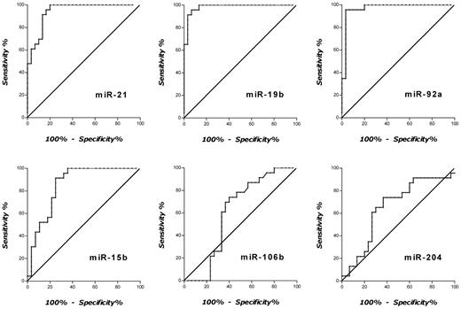 Figure 2. Receiver-operating characteristics curve analyses with RELs of CSF miRNAs for discrimination of patients with PCNSL and control patients. CSF relative expression of miR-21 yielded an AUC of 0.94 (95% CI, 0.886-1.00), for miR-19b an AUC of 0.98 (95% CI, 0.955-1.01), for miR-92a an AUC of 0.97 (95% CI, 0.925-1.01), for miR-15b an AUC of 0.85 (95% CI, 0.748-0.959), for miR-106b an AUC of 0.60 (95% CI, 0.452-0.765), and for miR-204 an AUC of 0.65 (95% CI, 0.497-0.803), respectively.