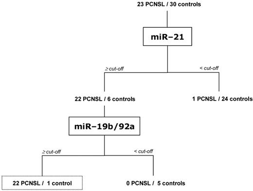 Figure 3. CSF miRNA expression classification tree correctly diagnosing 95.7% of patients with PCNSL and 96.7% of control patients. Relative expression cutoff levels of ≥ 8.0 REL for miR-21, ≥ 1.4 REL for miR-19b, and ≥ 2.5 REL for miR-92a, respectively, were applied for diagnostic placements as depicted.