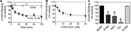 Figure 1. FVIIa cleaves PAR1 on endothelial cells. Confluent monolayers of HUVECs were incubated at 37°C with (A) control buffer (○) or FVIIa (10nM; ●) for varying time periods, (B) varying concentrations of FVIIa for 1 hour, or (C) FVIIa (10nM), FVIIai (10nM), APC (10nM), or thrombin (1nM) for 1 hour. At the end of treatment, the supernatants were removed, the cell monolayer was fixed, and the residual intact (uncleaved) PAR1 at the cell surface was detected by cell surface ELISA using a conformation-specific PAR1 mAb (ATAP2). The spectrophotometric reading obtained for ATAP2 binding to untreated cells was taken as 100% (n = 5-7; mean ± SEM).