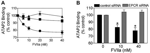 Figure 2. FVIIa cleavage of PAR1 on HUVECs is dependent on EPCR. (A) HUVECs were treated with varying concentrations of FVIIa in the absence (●) or presence of polyclonal anti-EPCR antibody (50 μg/mL; ■) or APCi (1μM; ▴) for 1 hour. (B) HUVECs transfected with control scrambled siRNA (200nM, dark bar) or EPCR siRNA (200nM, gray bar) were treated with FVIIa (10nM) for 1 hour. Residual uncleaved intact PAR1 was measured in a cell-surface ELISA using ATAP2 (n = 3).