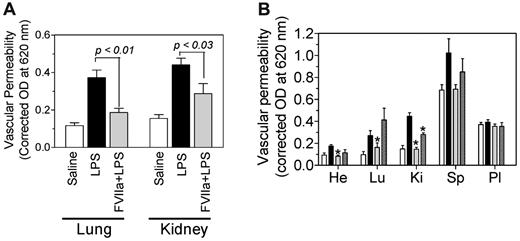 Figure 7. FVIIa protects mice from increased vascular permeability in LPS challenge. (A) C57J BL (n = 11-13) mice were injected with saline (open bars) or LPS (5 mg/kg; black bars) intraperitoneally. In a third group, FVIIa (250 μg) was administered via tail vein to mice 2 hours before the LPS challenge (gray bars). (B) C57J BL mice (n = 3-5) were injected with saline, LPS, and FVIIa as described in panel A. In an additional group, FVIIa was not administered before, but instead was given 10 hours after LPS injection (hatched bars/last bar in each group). Vascular permeability in various tissues was measured 18 hours after LPS challenge by injecting 0.1 mL of 1% Evans Blue dye 45 minutes before the termination of the experiment and measuring the extravasation of dye into tissues. He indicates heart; Lu, lung; Ki, kidney; Sp, spleen; and Pl, plasma. *Statistically significant difference (P < .05) compared with mice challenged with LPS but not treated with FVIIa.